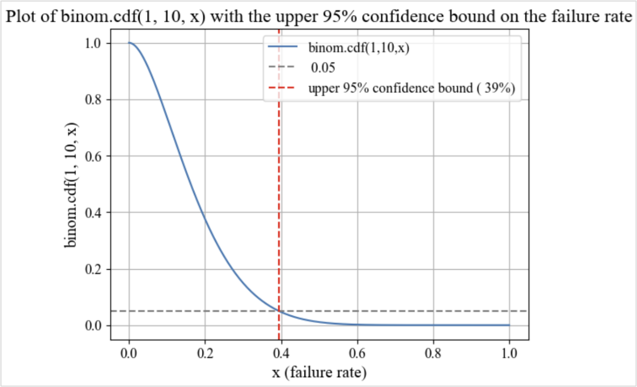 Binomial(1,10,x) cdf w upper 95 confidence bound